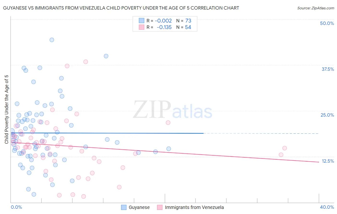 Guyanese vs Immigrants from Venezuela Child Poverty Under the Age of 5