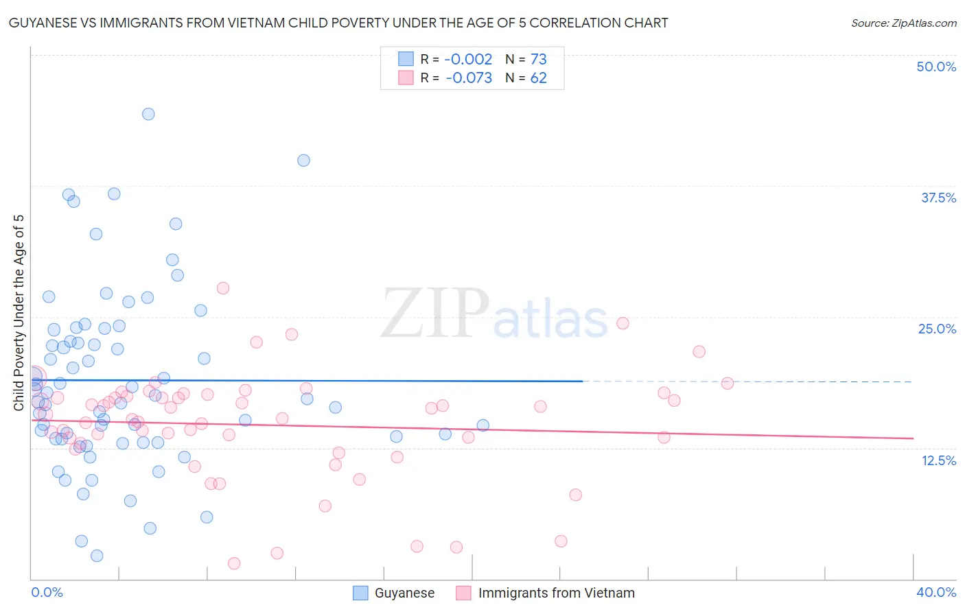 Guyanese vs Immigrants from Vietnam Child Poverty Under the Age of 5