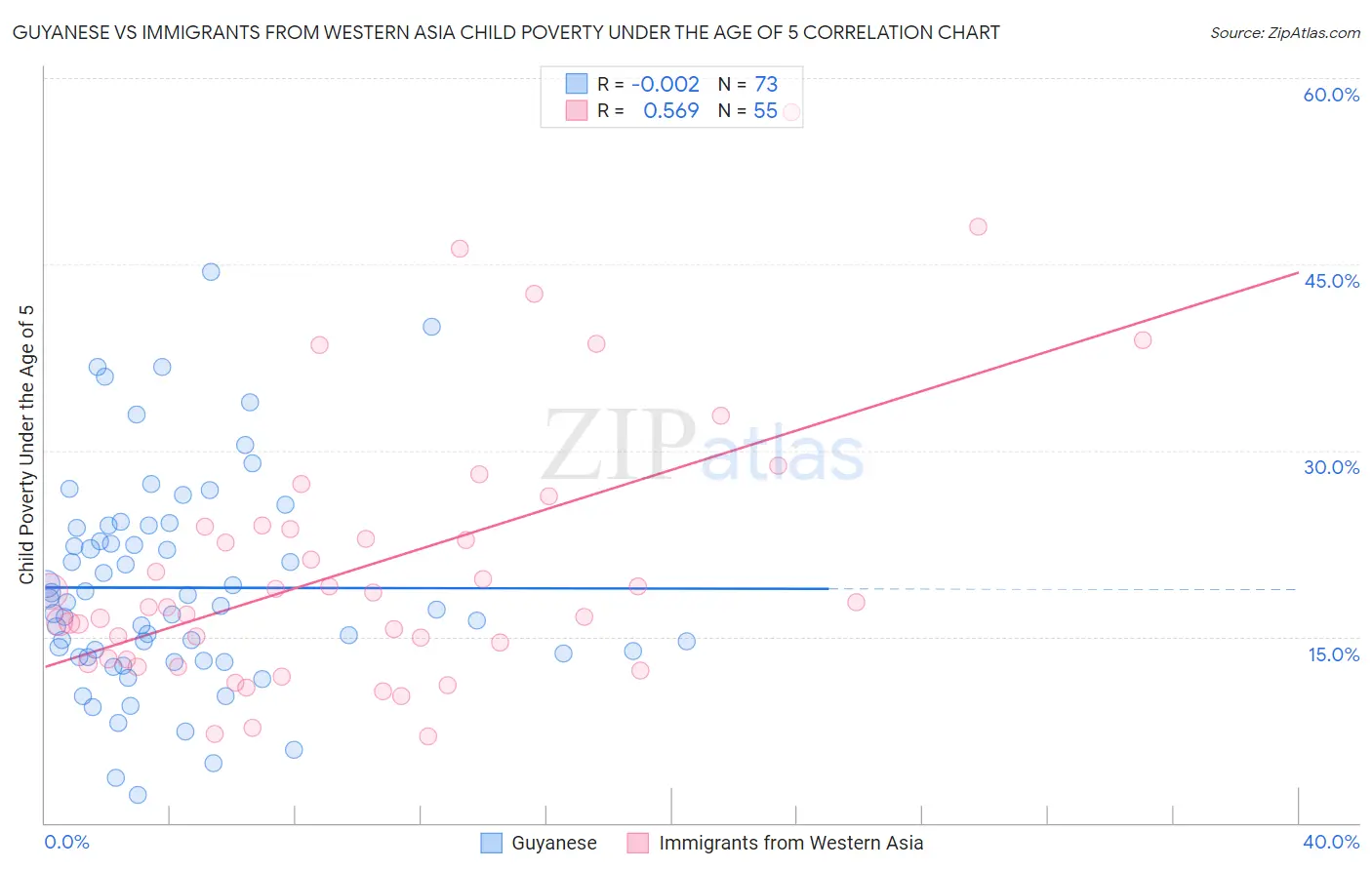 Guyanese vs Immigrants from Western Asia Child Poverty Under the Age of 5