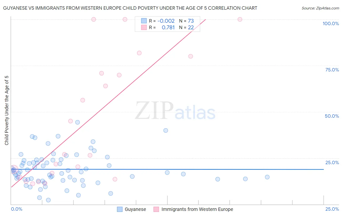 Guyanese vs Immigrants from Western Europe Child Poverty Under the Age of 5