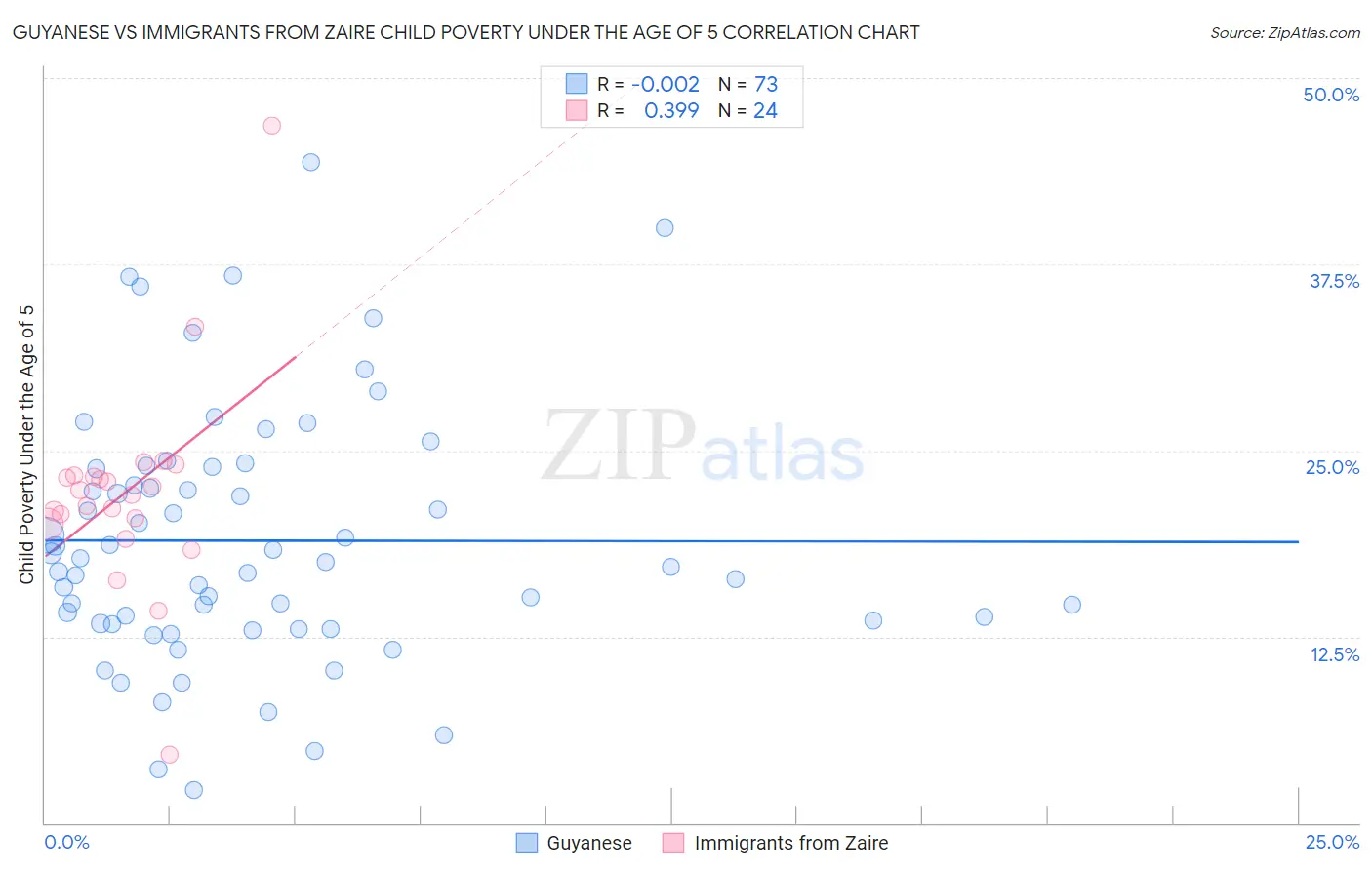 Guyanese vs Immigrants from Zaire Child Poverty Under the Age of 5