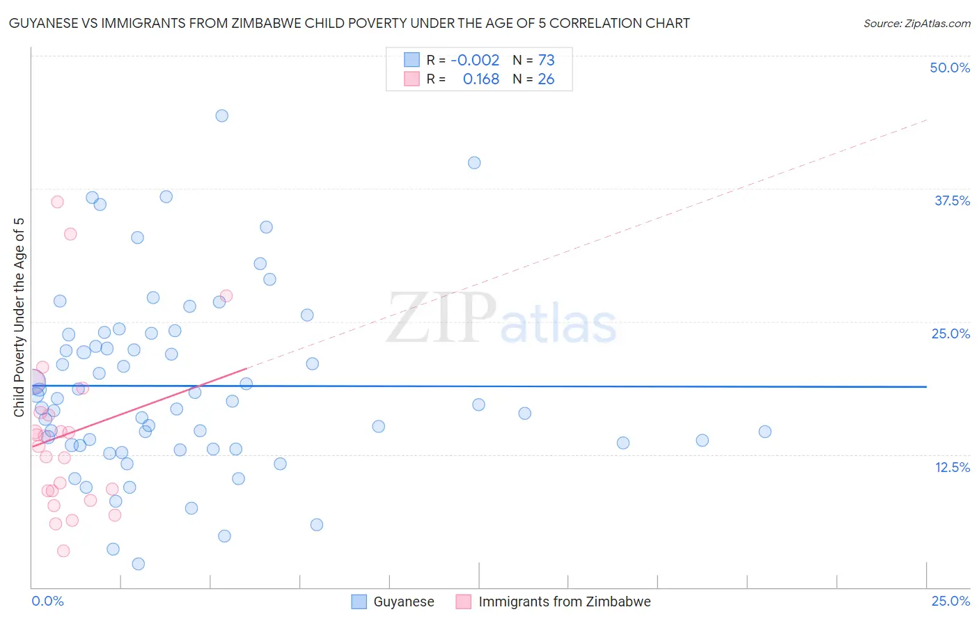 Guyanese vs Immigrants from Zimbabwe Child Poverty Under the Age of 5