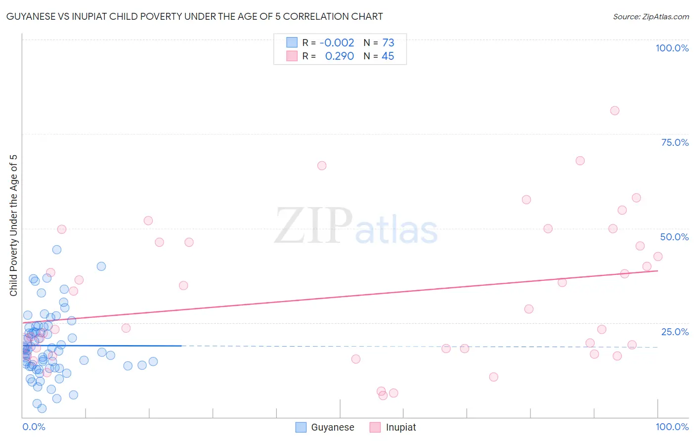 Guyanese vs Inupiat Child Poverty Under the Age of 5