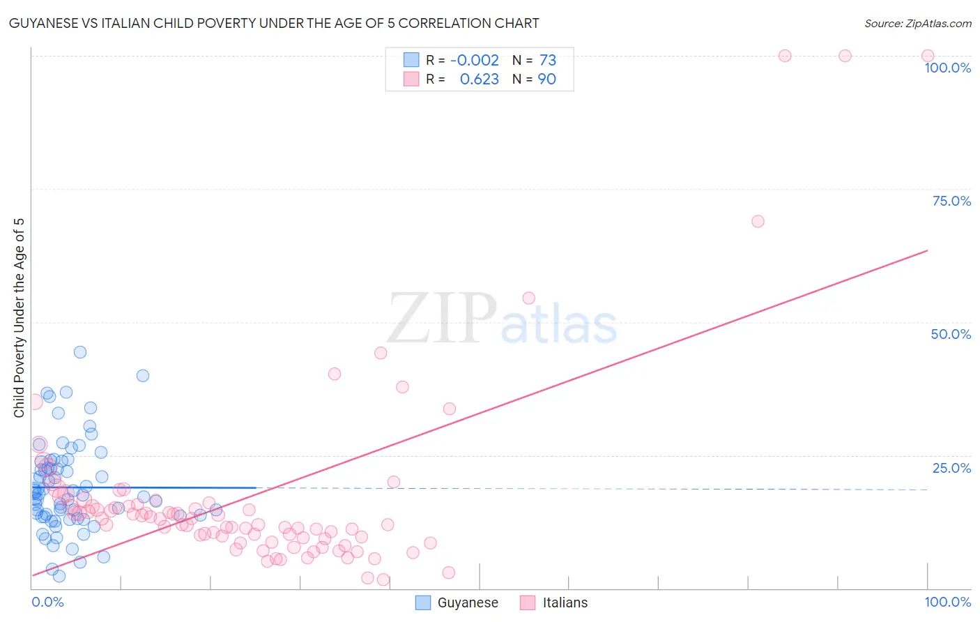 Guyanese vs Italian Child Poverty Under the Age of 5