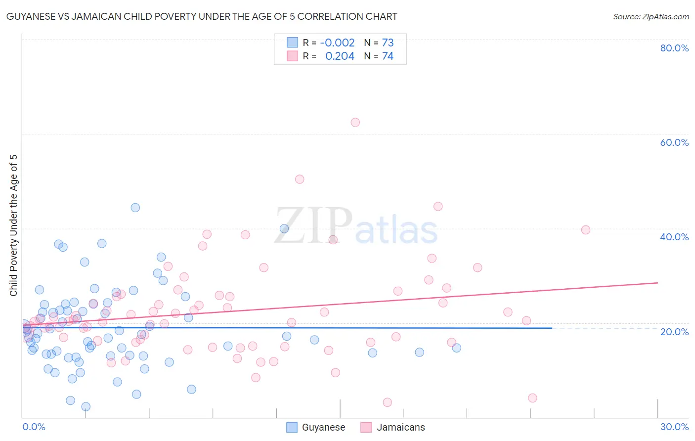 Guyanese vs Jamaican Child Poverty Under the Age of 5