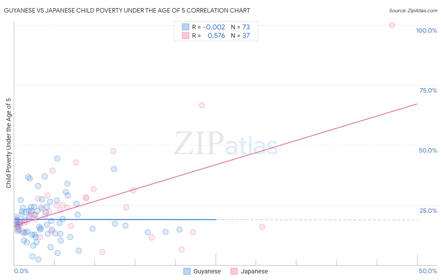 Guyanese vs Japanese Child Poverty Under the Age of 5