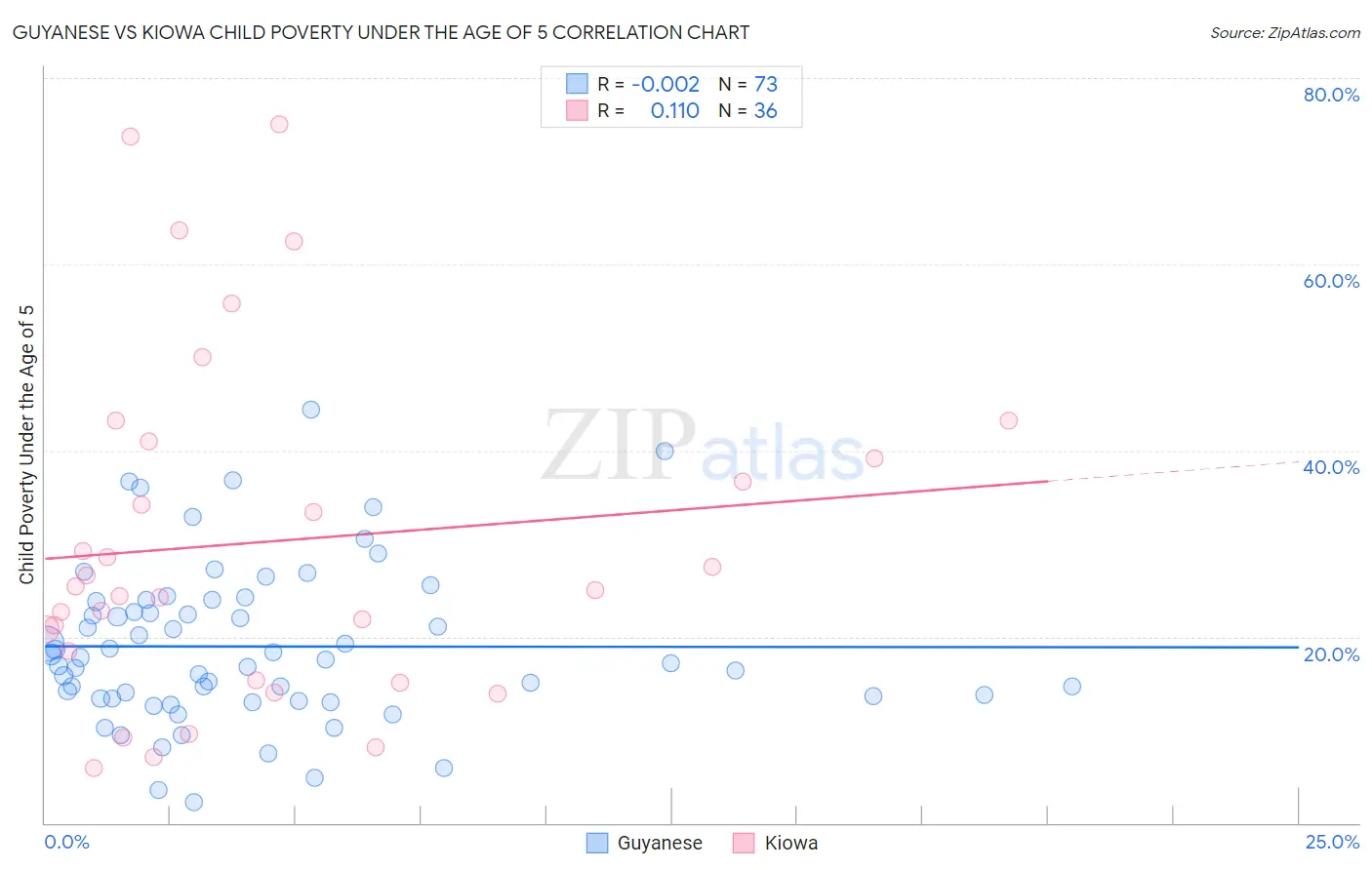 Guyanese vs Kiowa Child Poverty Under the Age of 5