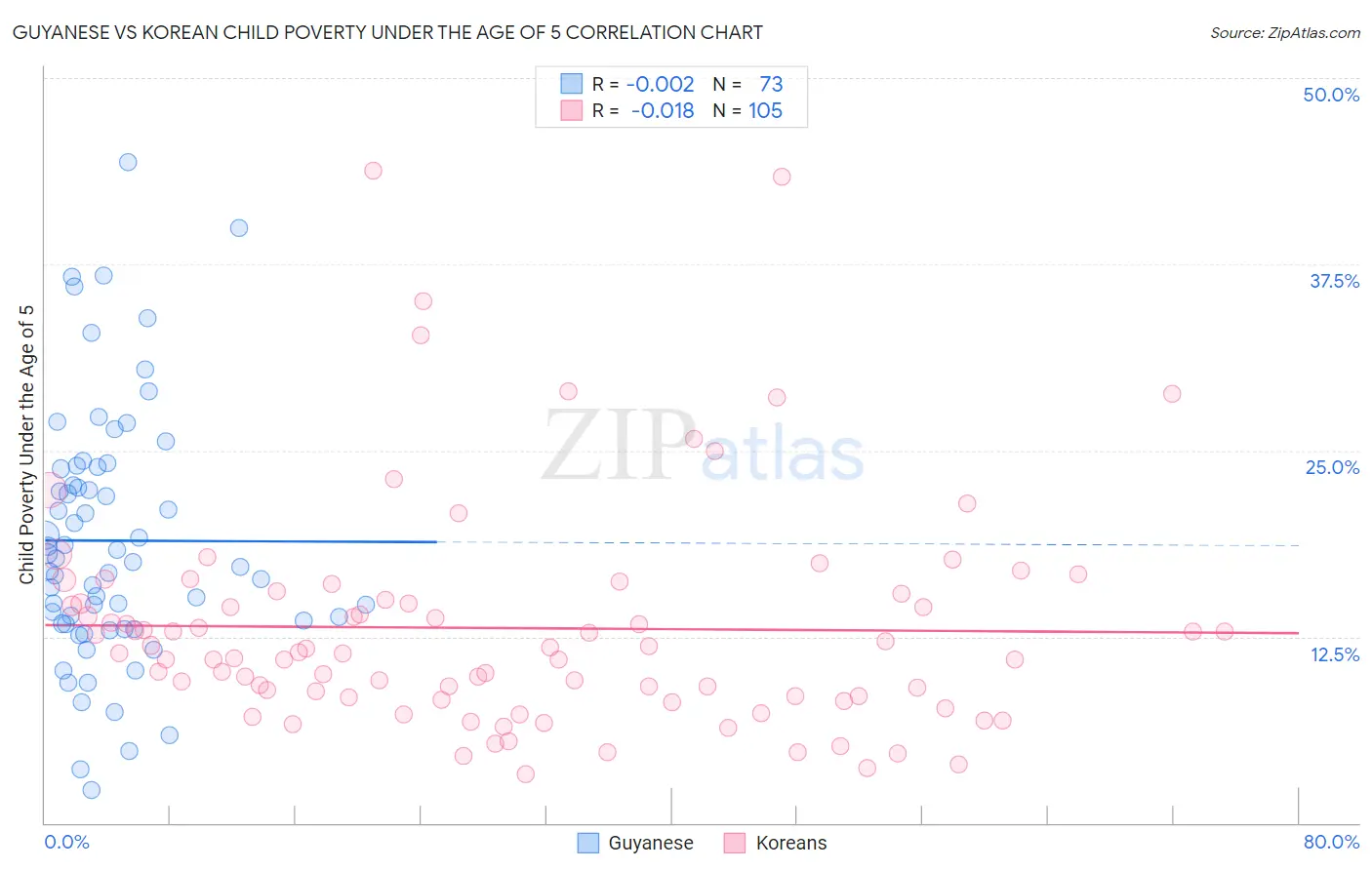 Guyanese vs Korean Child Poverty Under the Age of 5