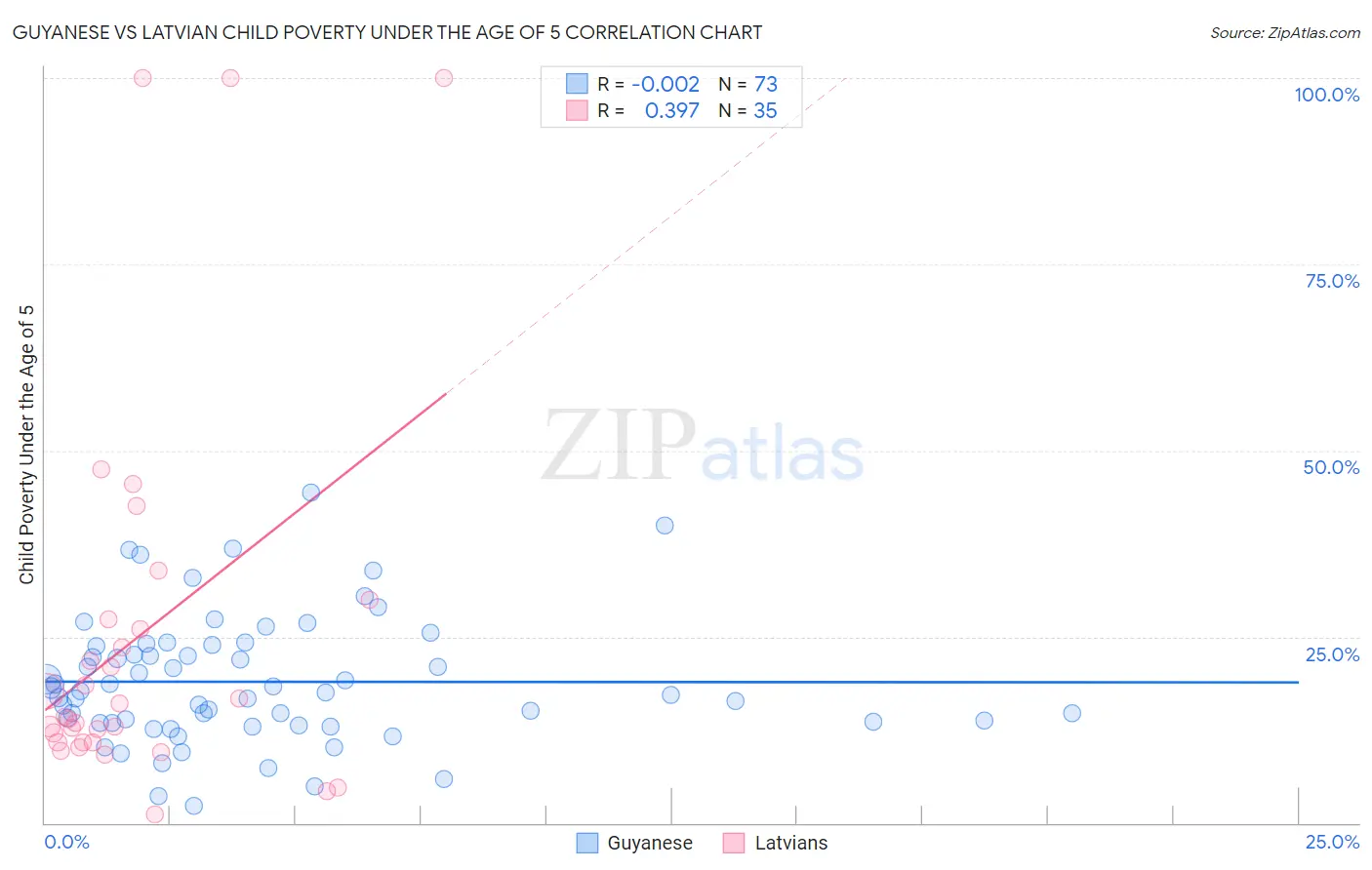 Guyanese vs Latvian Child Poverty Under the Age of 5