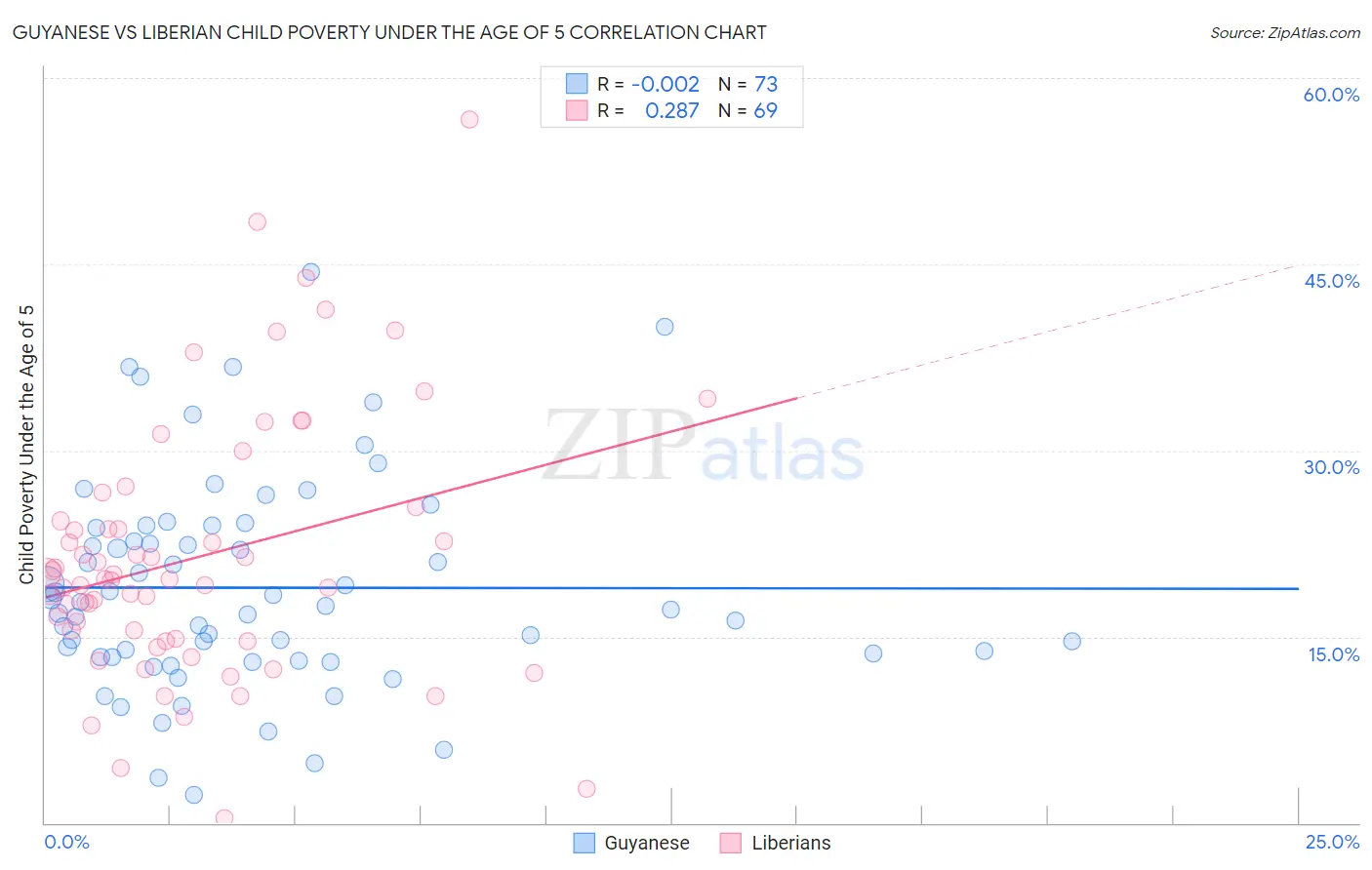 Guyanese vs Liberian Child Poverty Under the Age of 5