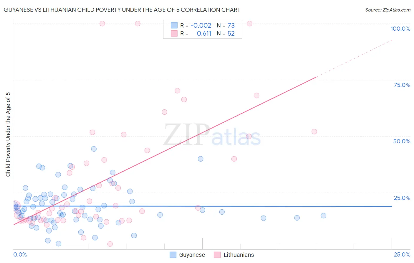 Guyanese vs Lithuanian Child Poverty Under the Age of 5