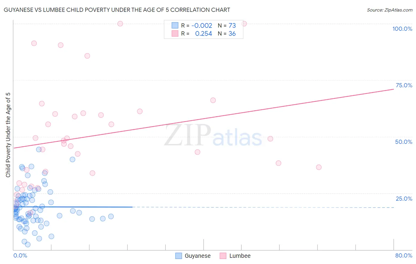 Guyanese vs Lumbee Child Poverty Under the Age of 5