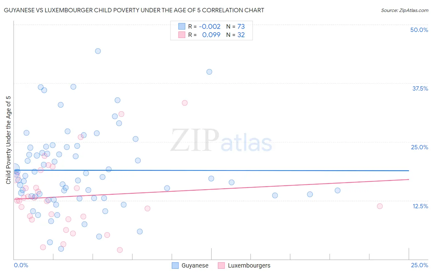Guyanese vs Luxembourger Child Poverty Under the Age of 5