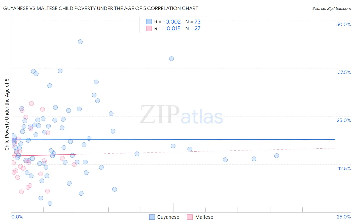 Guyanese vs Maltese Child Poverty Under the Age of 5
