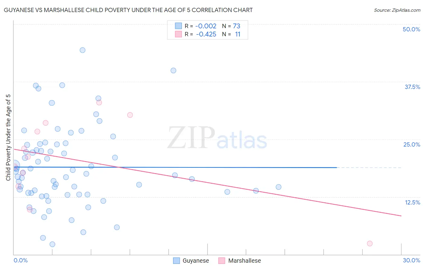 Guyanese vs Marshallese Child Poverty Under the Age of 5
