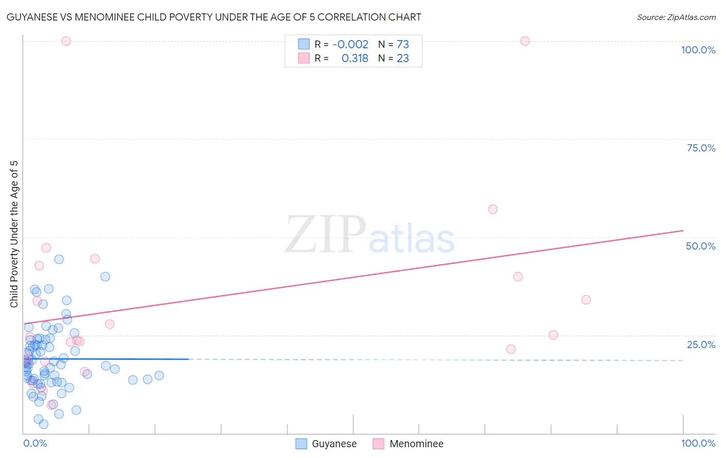 Guyanese vs Menominee Child Poverty Under the Age of 5