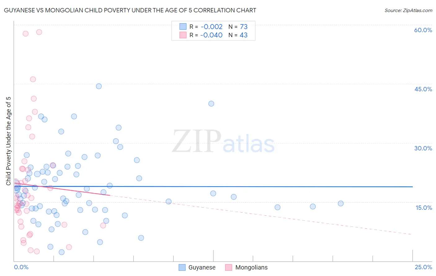 Guyanese vs Mongolian Child Poverty Under the Age of 5