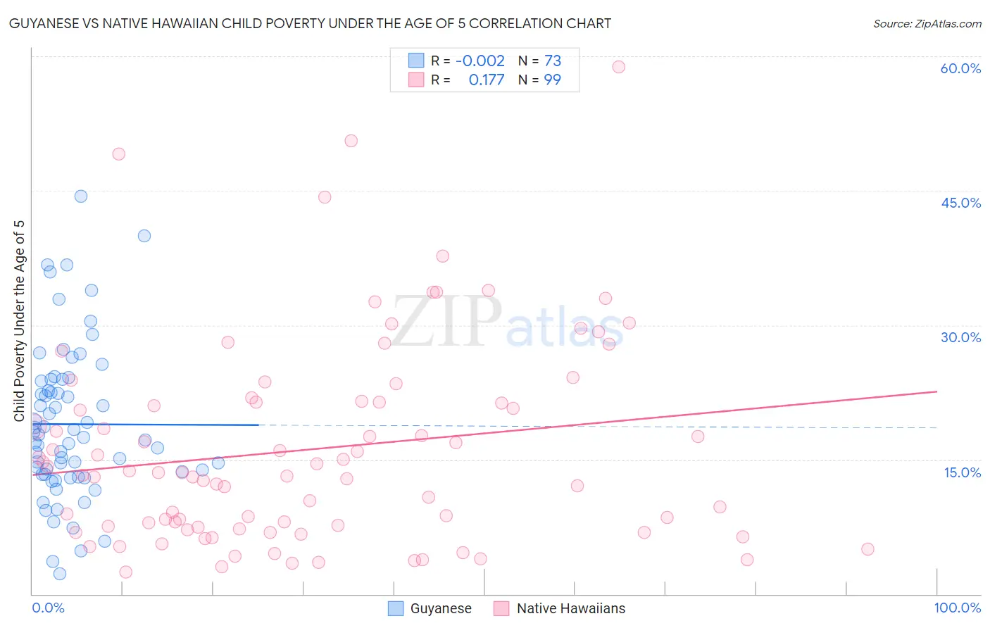 Guyanese vs Native Hawaiian Child Poverty Under the Age of 5