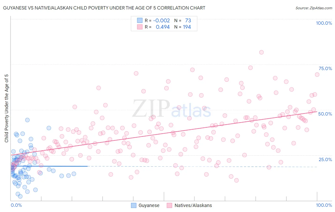 Guyanese vs Native/Alaskan Child Poverty Under the Age of 5