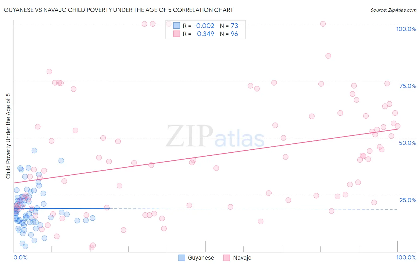 Guyanese vs Navajo Child Poverty Under the Age of 5
