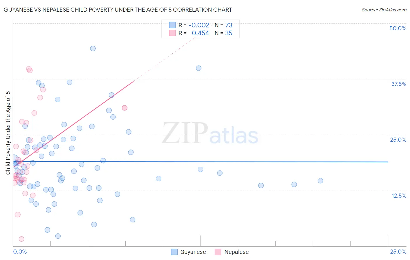 Guyanese vs Nepalese Child Poverty Under the Age of 5