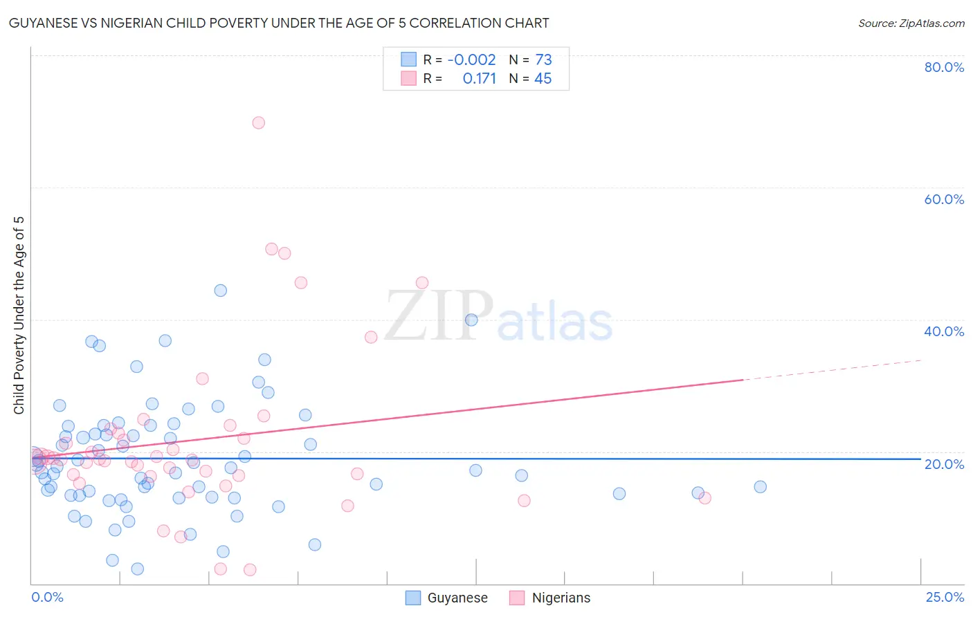 Guyanese vs Nigerian Child Poverty Under the Age of 5
