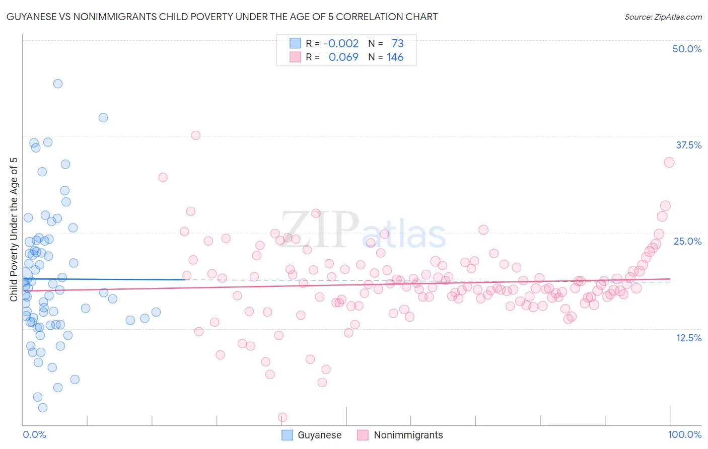 Guyanese vs Nonimmigrants Child Poverty Under the Age of 5