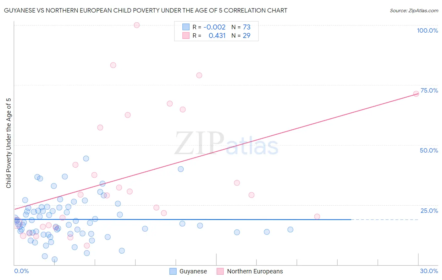 Guyanese vs Northern European Child Poverty Under the Age of 5