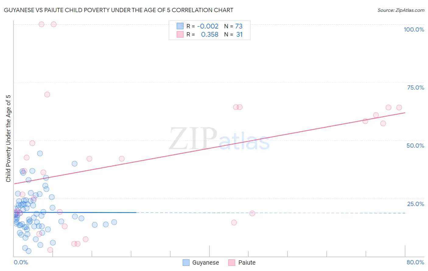 Guyanese vs Paiute Child Poverty Under the Age of 5