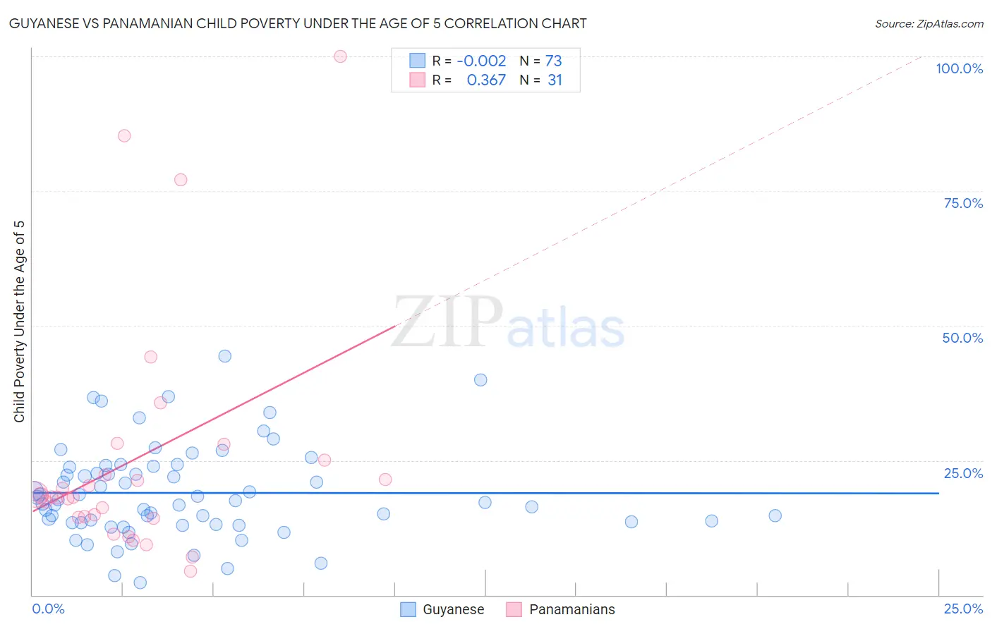 Guyanese vs Panamanian Child Poverty Under the Age of 5