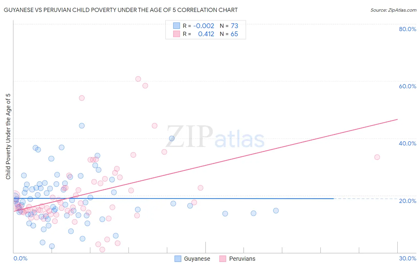 Guyanese vs Peruvian Child Poverty Under the Age of 5
