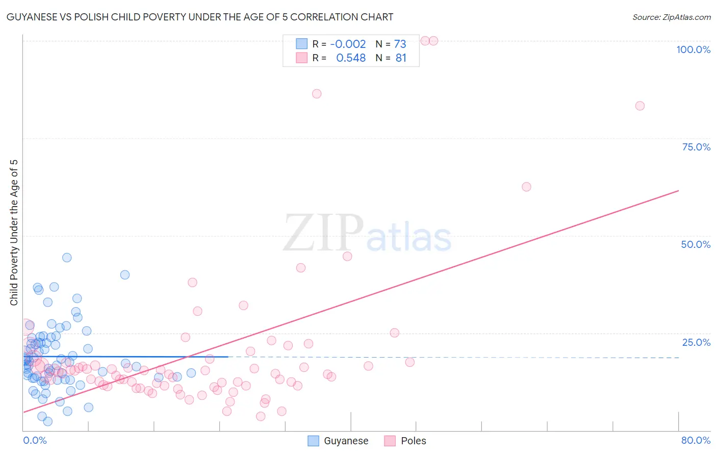 Guyanese vs Polish Child Poverty Under the Age of 5