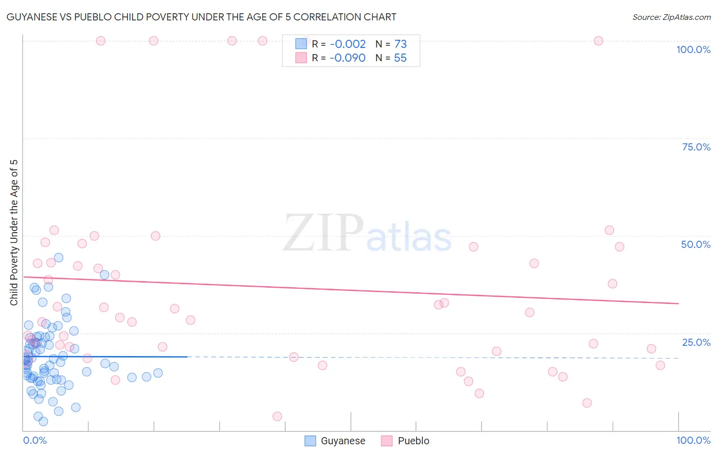 Guyanese vs Pueblo Child Poverty Under the Age of 5