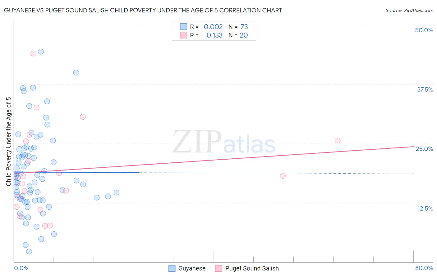 Guyanese vs Puget Sound Salish Child Poverty Under the Age of 5