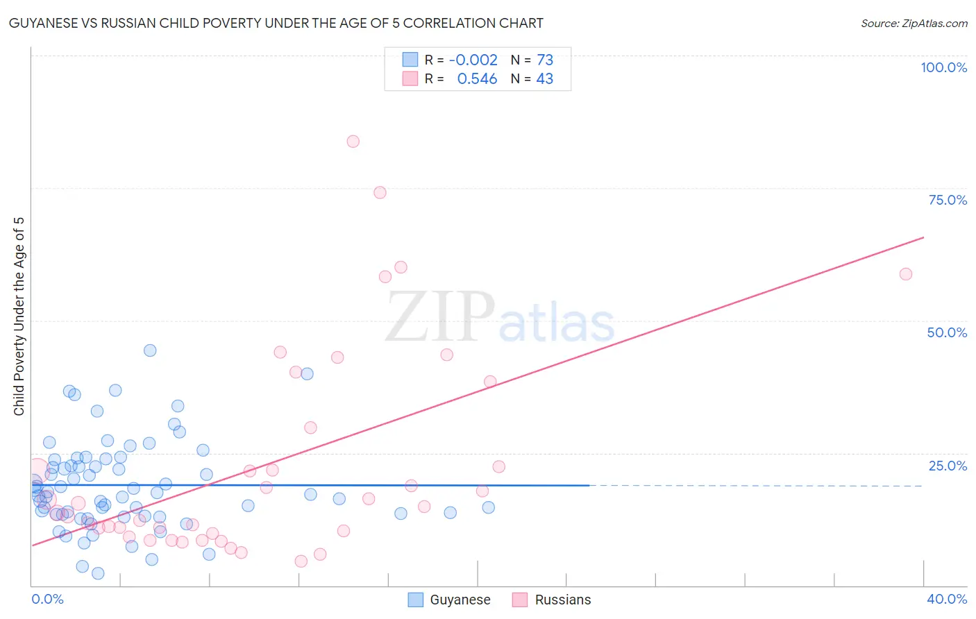 Guyanese vs Russian Child Poverty Under the Age of 5