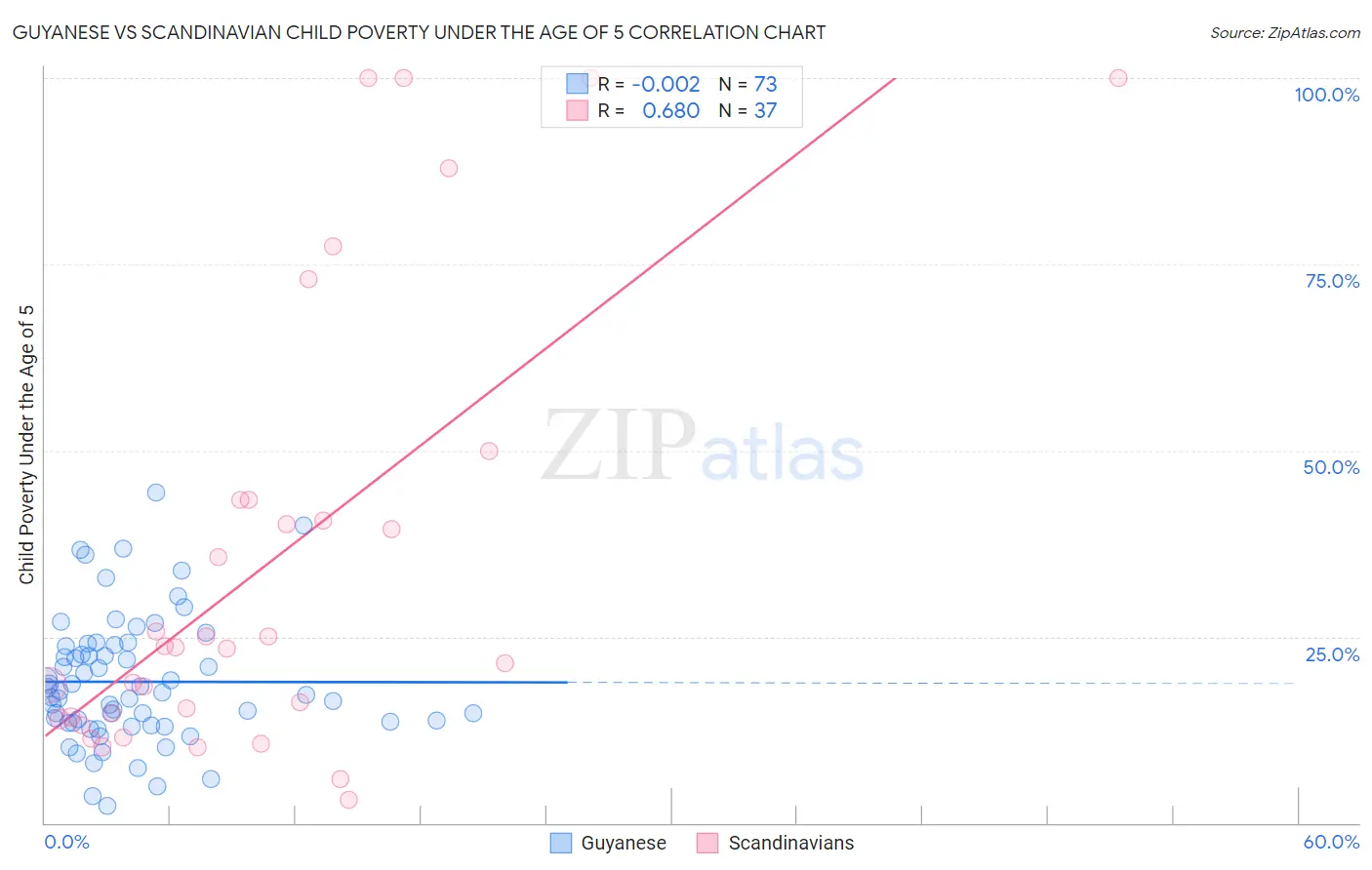 Guyanese vs Scandinavian Child Poverty Under the Age of 5