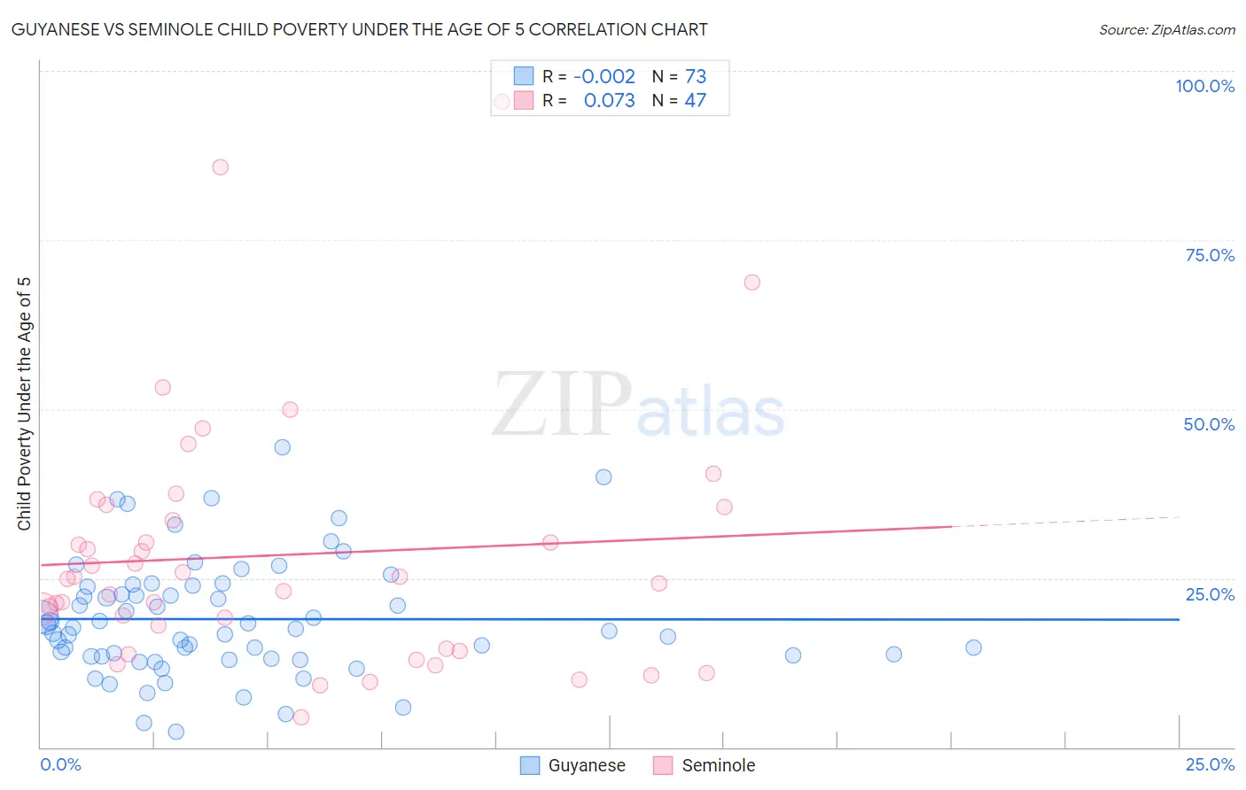 Guyanese vs Seminole Child Poverty Under the Age of 5