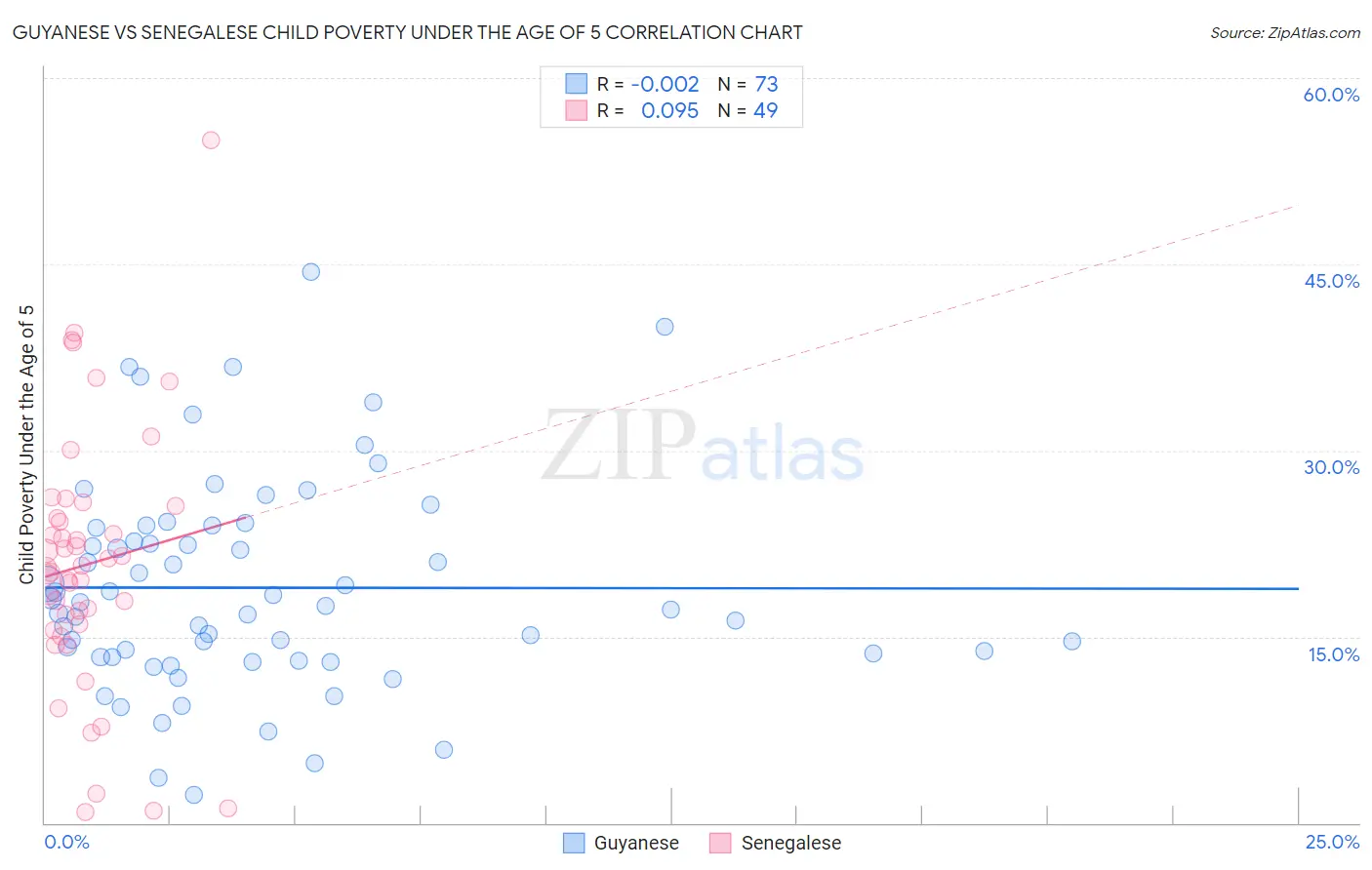 Guyanese vs Senegalese Child Poverty Under the Age of 5