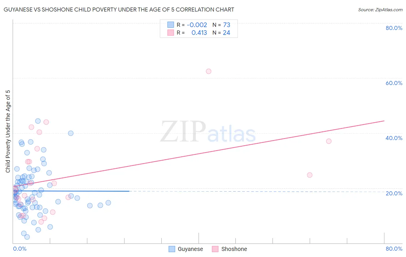 Guyanese vs Shoshone Child Poverty Under the Age of 5