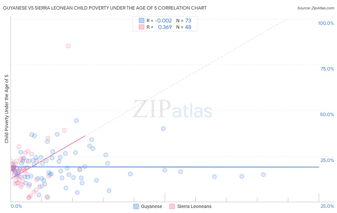 Guyanese vs Sierra Leonean Child Poverty Under the Age of 5