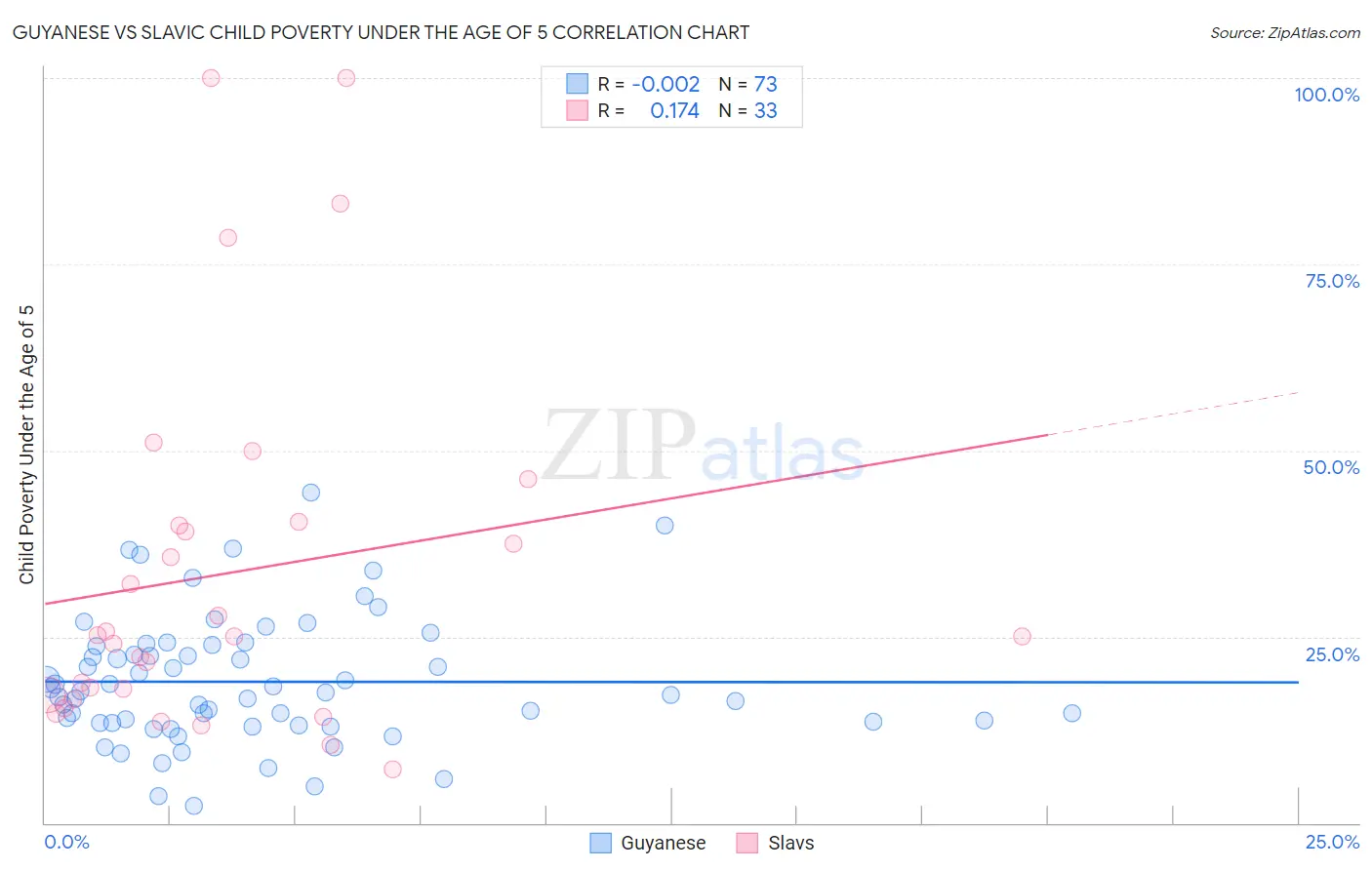 Guyanese vs Slavic Child Poverty Under the Age of 5