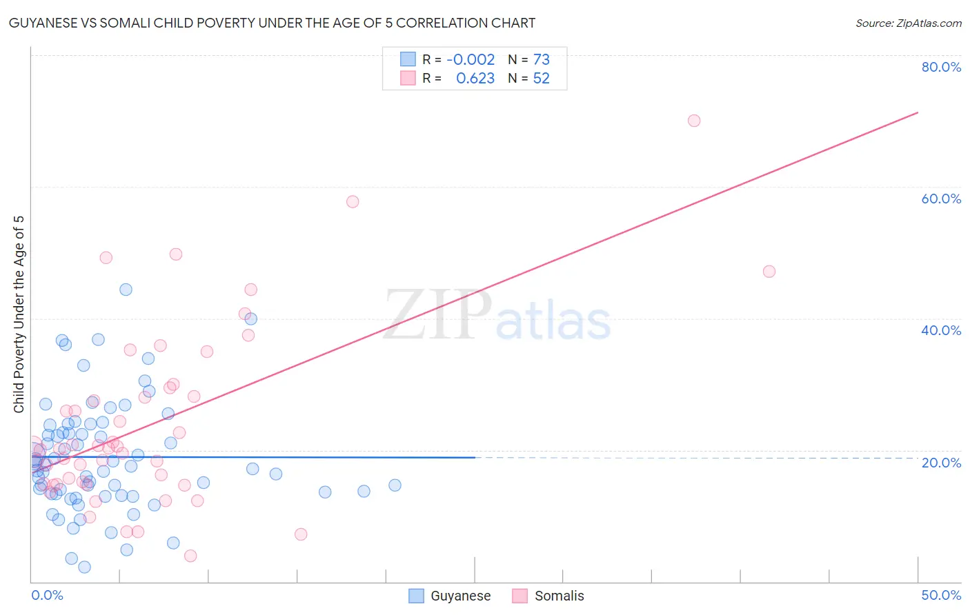 Guyanese vs Somali Child Poverty Under the Age of 5
