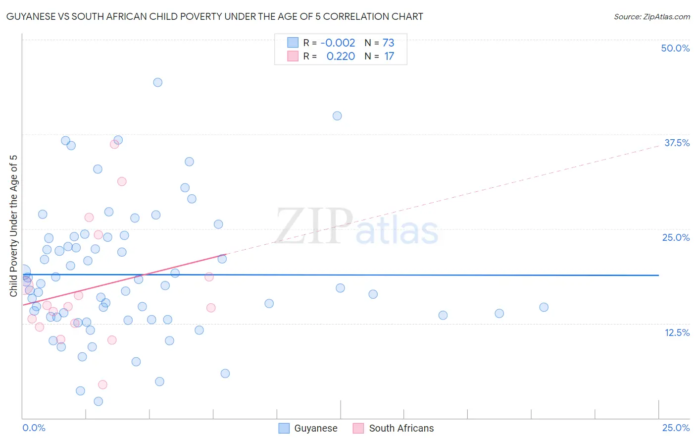 Guyanese vs South African Child Poverty Under the Age of 5