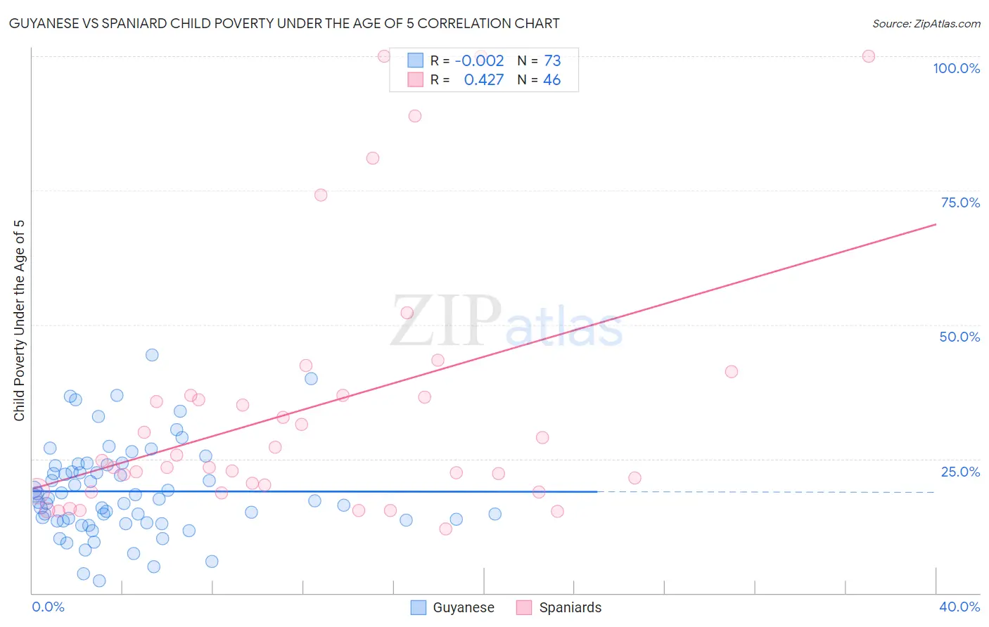 Guyanese vs Spaniard Child Poverty Under the Age of 5