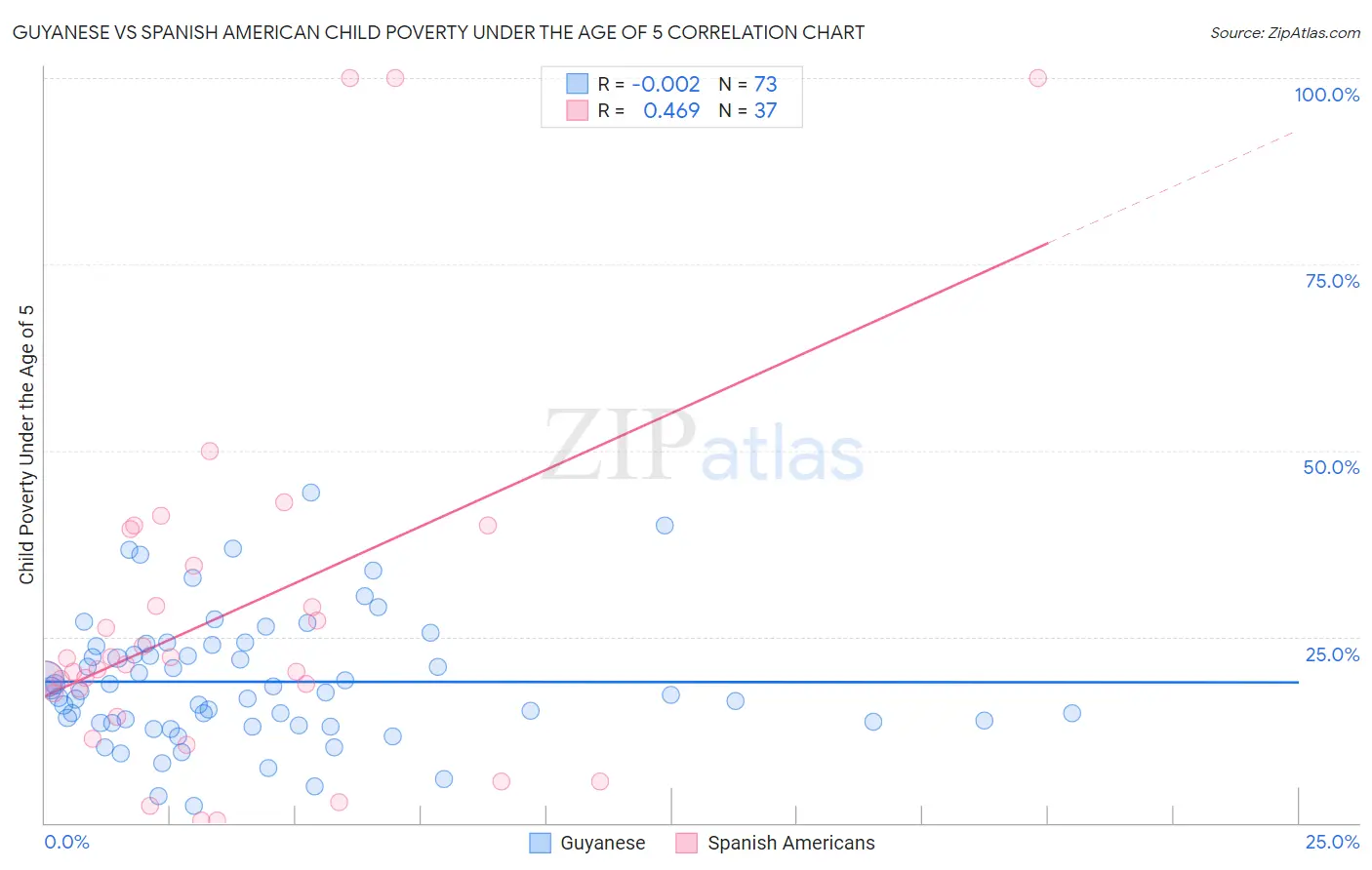 Guyanese vs Spanish American Child Poverty Under the Age of 5