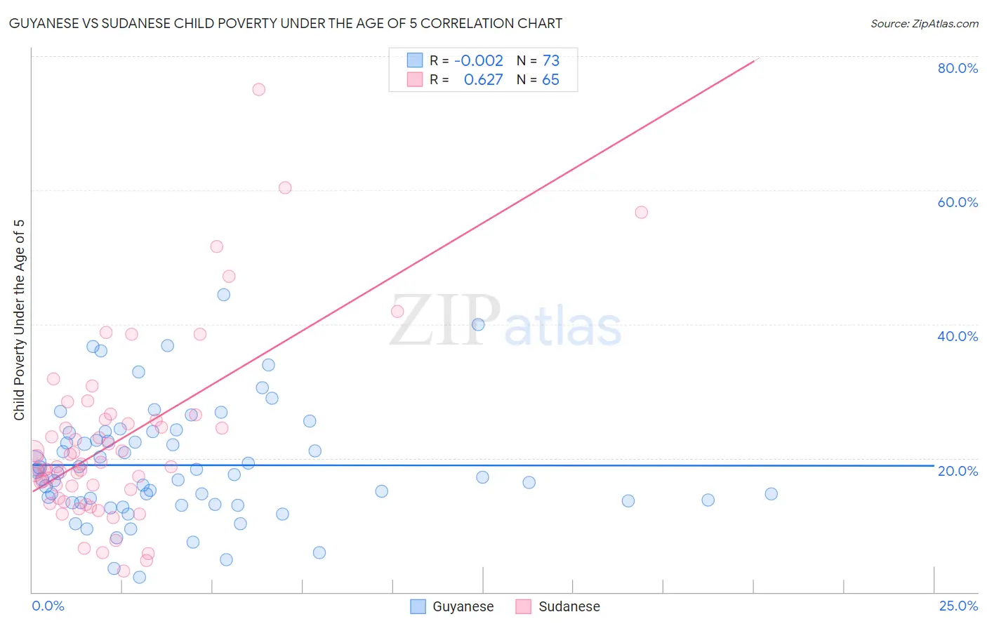 Guyanese vs Sudanese Child Poverty Under the Age of 5