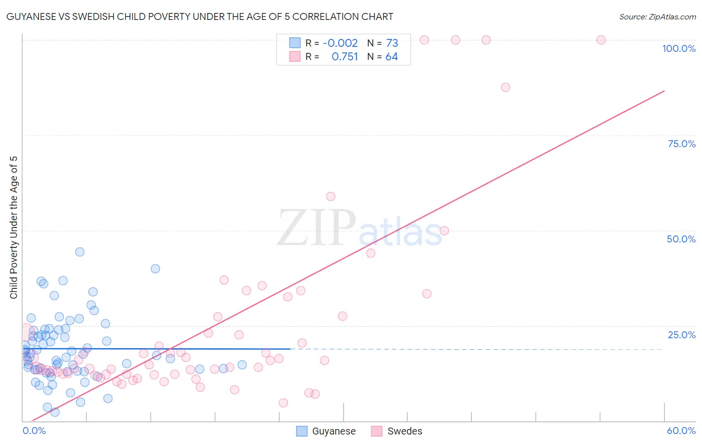 Guyanese vs Swedish Child Poverty Under the Age of 5