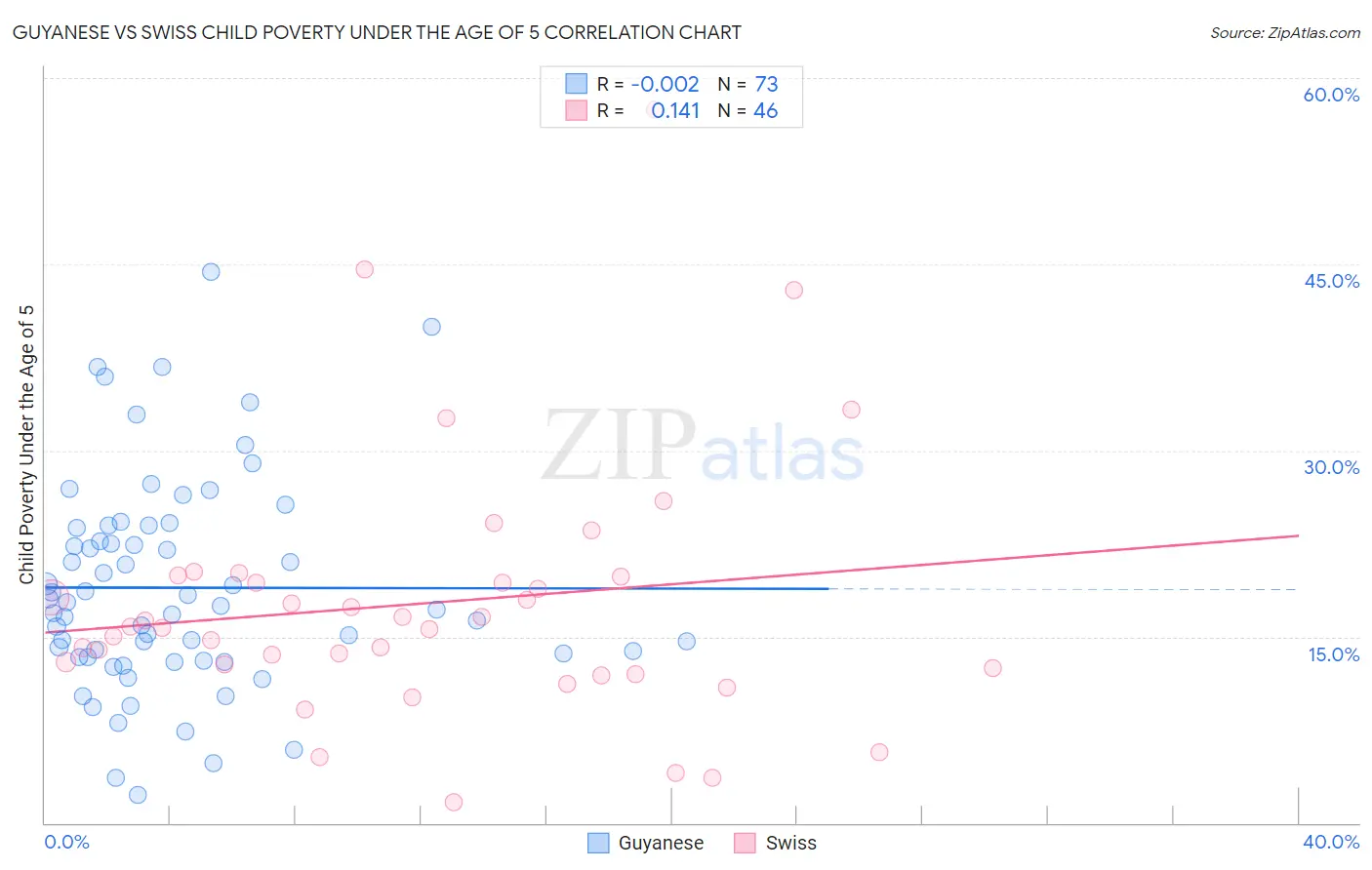 Guyanese vs Swiss Child Poverty Under the Age of 5