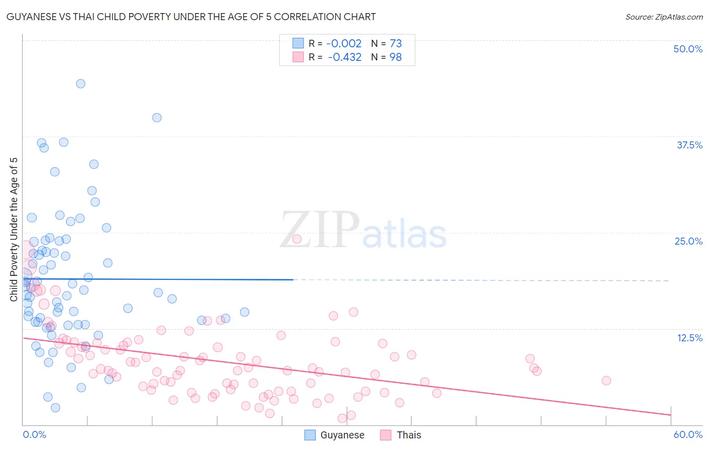 Guyanese vs Thai Child Poverty Under the Age of 5