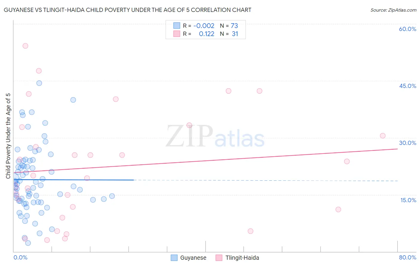 Guyanese vs Tlingit-Haida Child Poverty Under the Age of 5